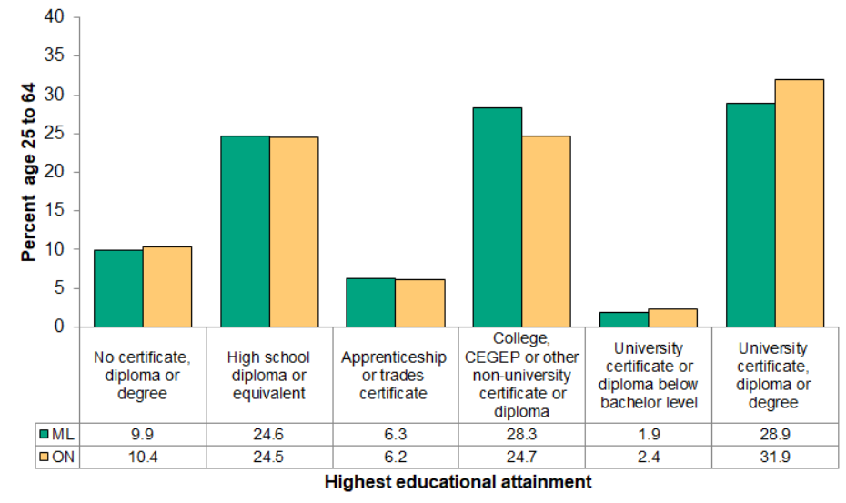 figure-2-1-1-highest-educational-attainment-mlhu-health-status